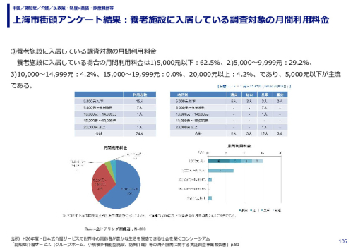 上海市街頭アンケート結果：養老施設に入居している調査対象の月間利用料金