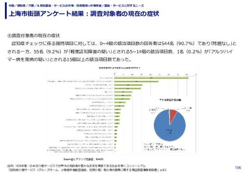 上海市街頭アンケート結果：調査対象者の現在の症状