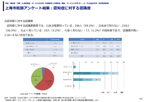 上海市街頭アンケート結果：認知症に対する認識度