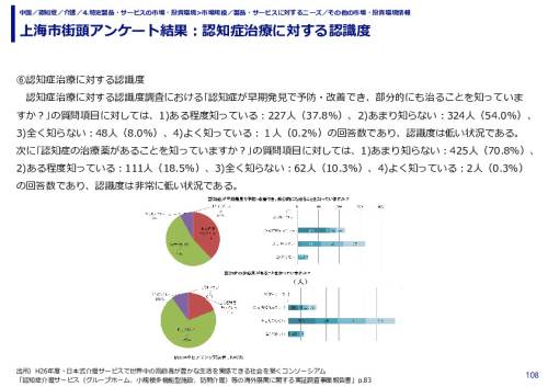 上海市街頭アンケート結果：認知症治療に対する認識度