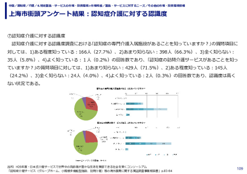 上海市街頭アンケート結果：認知症介護に対する認識度