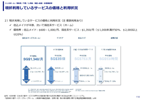 現状利用しているサービスの価格と利用状況