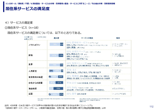 居住系サービスの満足度