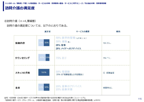 訪問介護の満足度