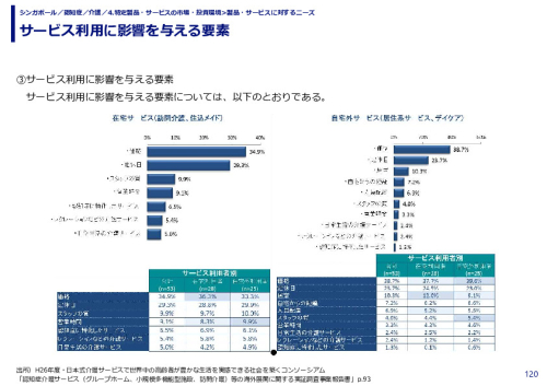 サービス利用に影響を与える要素