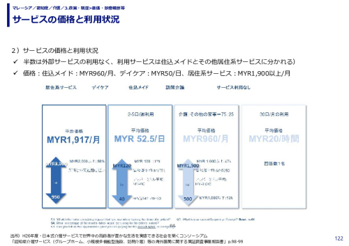 サービスの価格と利用状況