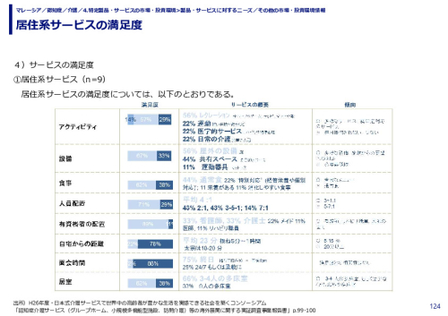 居住系サービスの満足度