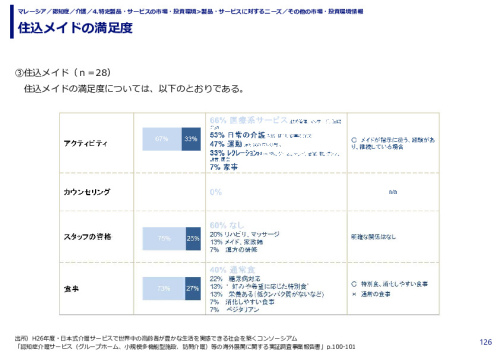 住込メイドの満足度