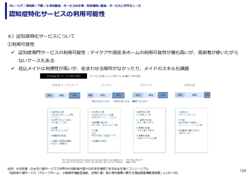 認知症特化サービスの利用可能性