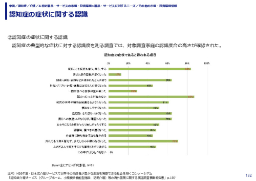 認知症の症状に関する認識