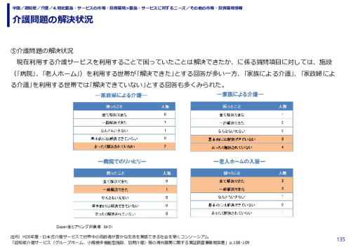 介護問題の解決状況