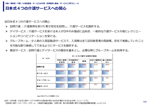 日本式４つの介護サービスへの関心