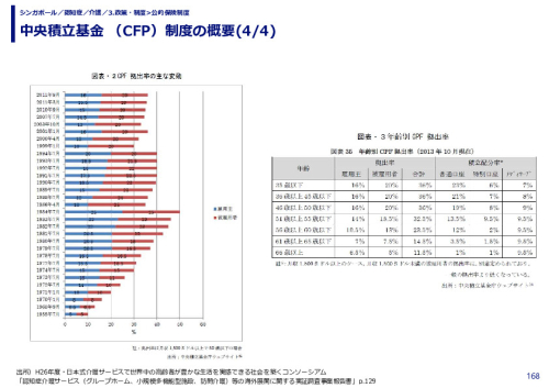 中央積立基金 （CFP）制度の概要