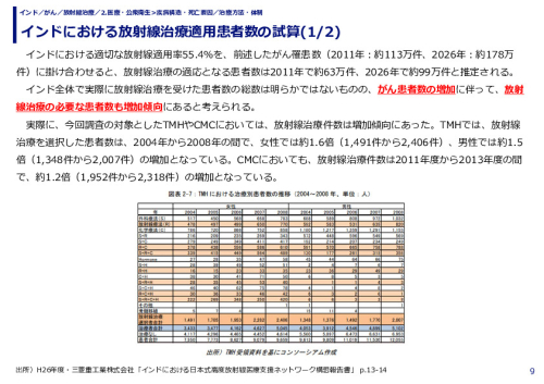 インドにおける放射線治療適用患者数の試算(1/2)