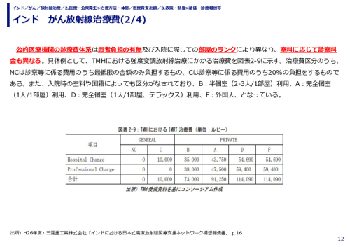 インド　がん放射線治療費(1/4)