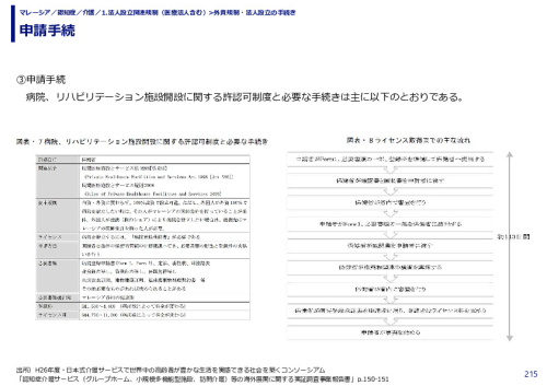 申請手続