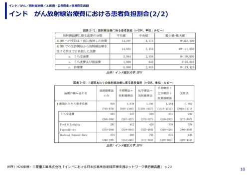インド　がん放射線治療費における患者負担割合(1/2)