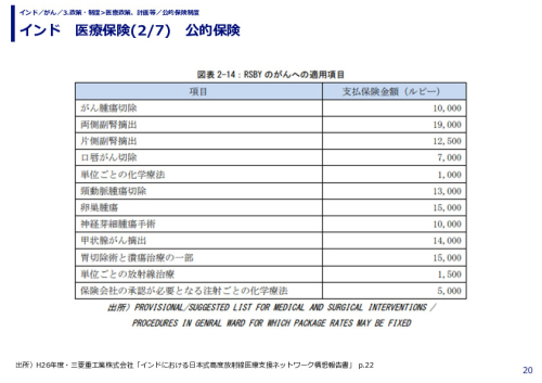 インド　医療保険(1/7)　公的保険