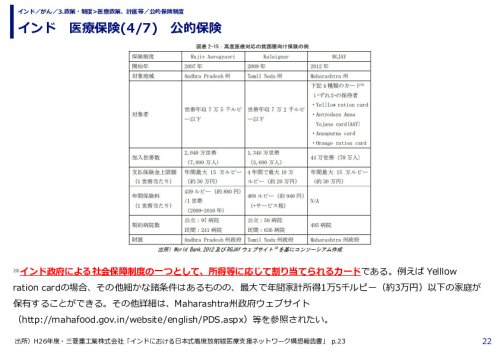 インド　医療保険(1/7)　公的保険
