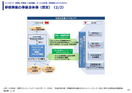移植事業の事業全体像（想定）