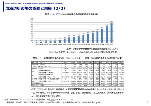血液透析市場の概要と規模（1/2）