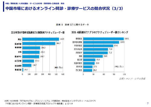 中国市場におけるオンライン問診・診療サービスの競合状況（1/3）