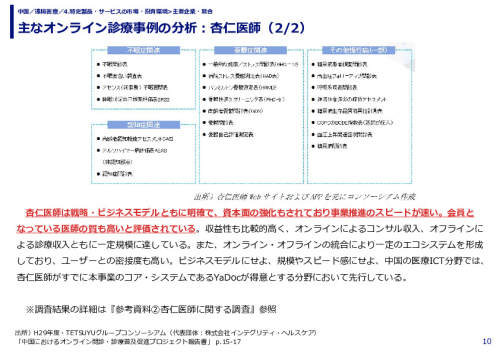 主なオンライン診療事例の分析：杏仁医師（1/2）