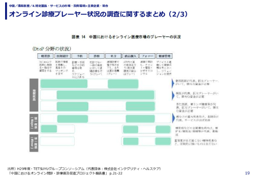 オンライン診療プレーヤー状況の調査に関するまとめ（1/3）