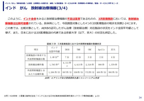 インド　がん　放射線治療機器(1/4)
