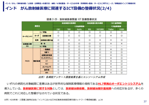 インド　がん放射線医療に関連するICT設備の整備状況(1/4)