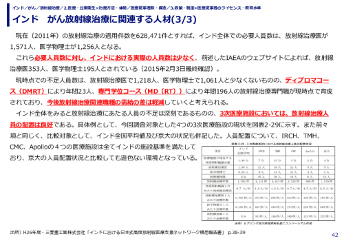 インド　がん放射線治療に関連する人材(1/3)