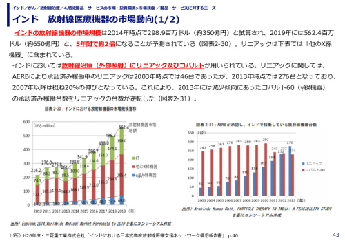 インド　放射線医療機器の市場動向(1/2)