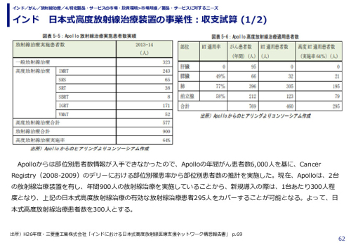 インド　日本式高度放射線治療装置の事業性：収支試算 (1/2)