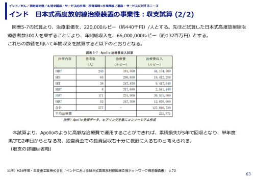インド　日本式高度放射線治療装置の事業性：収支試算 (1/2)