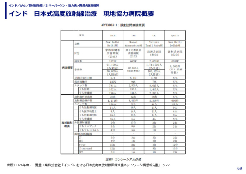 インド　日本式高度放射線治療　現地協力病院概要