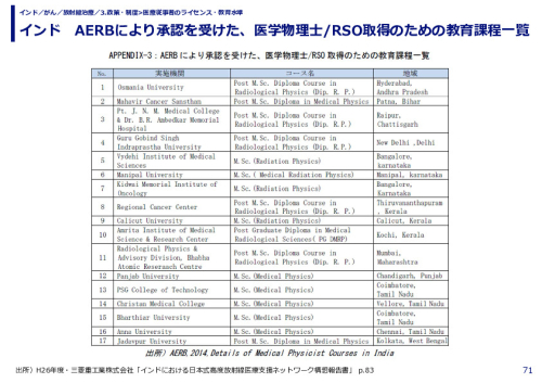 インド　AERBにより承認を受けた、医学物理士/RSO取得のための教育課程一覧