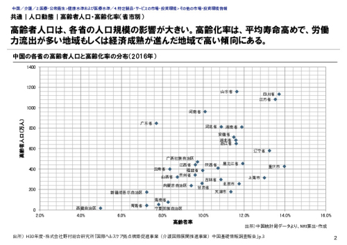 共通｜人口動態｜高齢者人口・高齢化率（省市別）