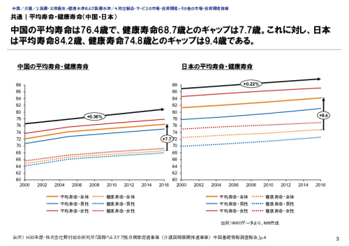 共通｜平均寿命・健康寿命（中国・日本）