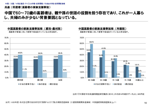 共通｜同居者（高齢者の家族支援参加）