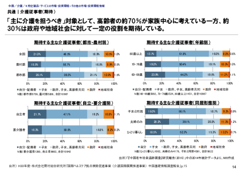 共通｜介護従事者（期待）