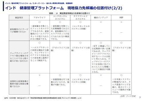 インド　健康管理プラットフォーム　現地協力先候補の位置付け(1/2)　