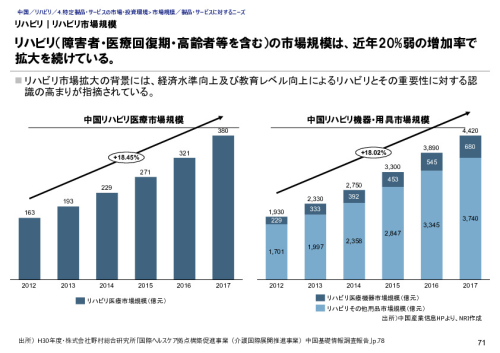 リハビリ｜リハビリ市場規模