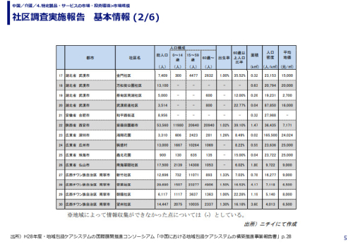 社区調査実施報告　基本情報