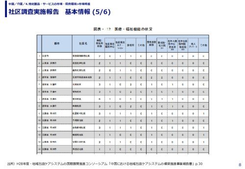 社区調査実施報告　基本情報