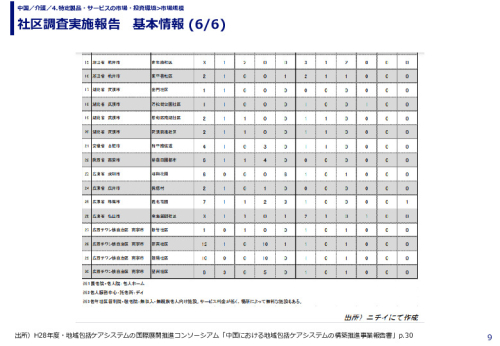 社区調査実施報告　基本情報