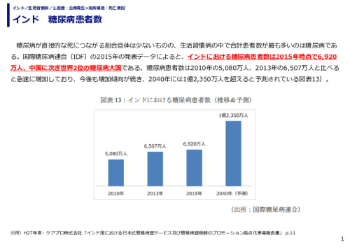 インド　糖尿病患者数
