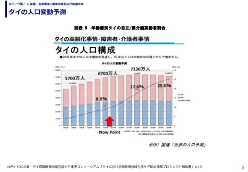 タイの人口変動予測