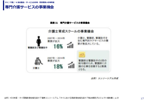 タイ／介護／ 4.特定製品・サービスの市場・投資環境>市場規模 