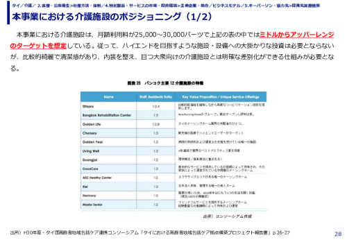 本事業における介護施設のポジショニング（1/2）