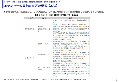 ミャンマーの高齢者ケアの現状